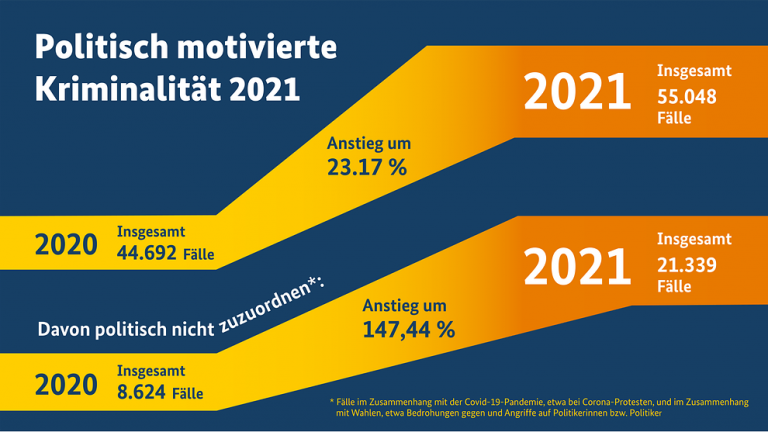 Politisch Motivierte Kriminalität Erreicht Neuen Höchststand ...