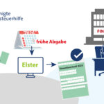 Finanzamt legt im März los: Steuererklärung für 2025 schon jetzt abgeben?